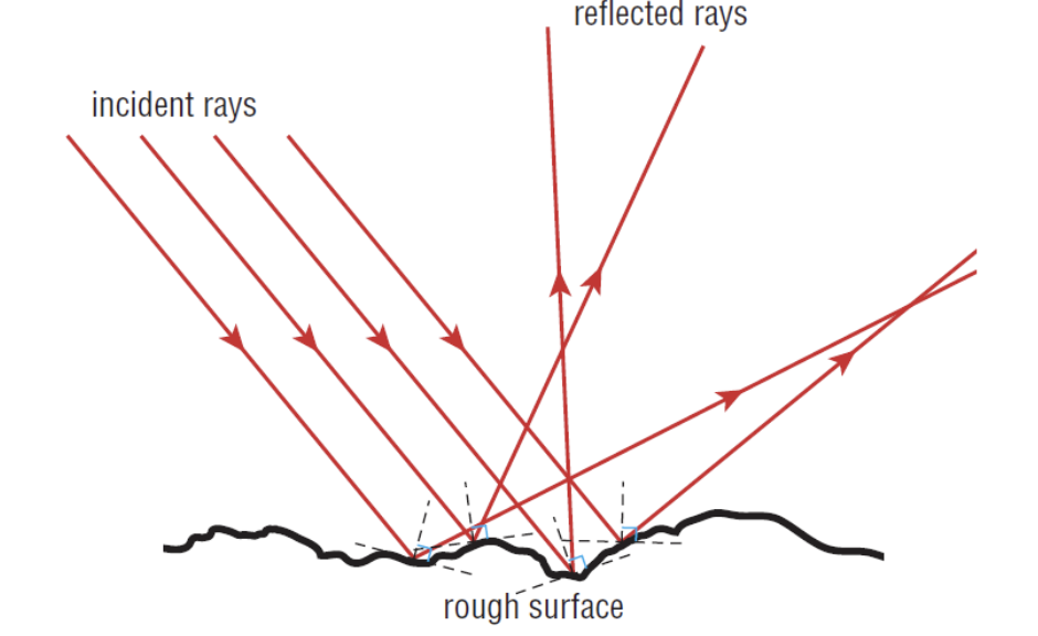 <p>Occurs on surfaces with irregularities/rough/not flat</p><ul><li><p><span><em>Normal lines</em> are in different directions</span></p></li><li><p><span><em>Incident rays</em> all have&nbsp; different angles of incidence.</span></p></li><li><p><span><strong><em>Reflected rays</em> </strong>&nbsp;travel in different directions</span></p></li></ul><p>—&gt; can’t see your reflection because reflected rays are reflecting in many different directions</p>