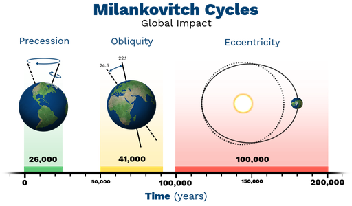 <p>theory describing earths cyclical changes in climate </p><p>eccentricity , obliquity , precession</p>