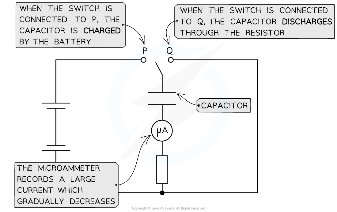 <p>Through a resistor with no power supply present. Achieved by moving a switch that connects the capacitor between power supply and a resistor </p>
