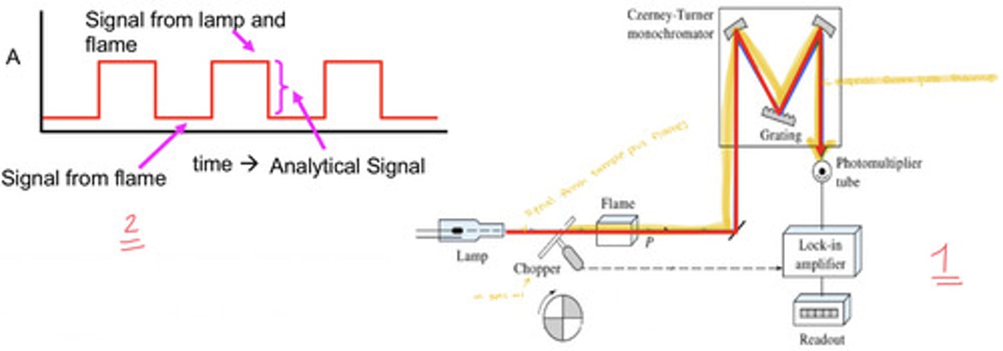 <p>correct via source modulation; use a mechanical beam chopper (most common) or pulse the lamp on and off (can be detrimental to lifetime of the HCL so we generally avoid that)</p><p>- corrects from flame emission only, not for scattering or background absorption from the sample</p>