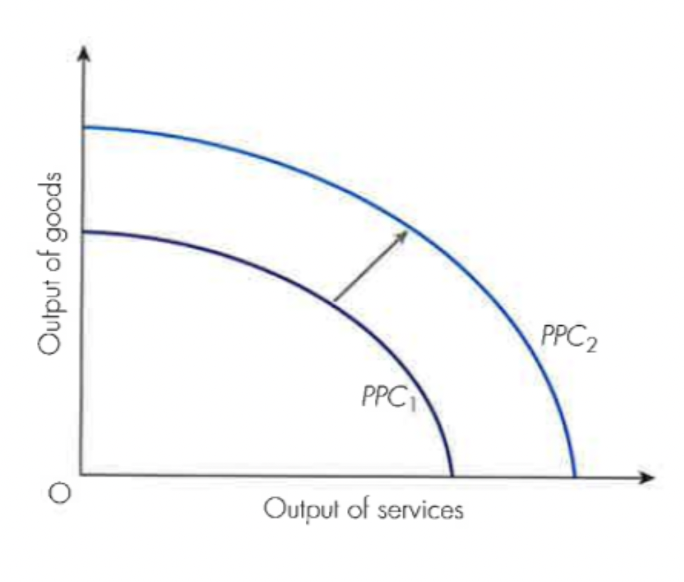<ul><li><p>With more and improved factors of production, the economy can produce more goods and services.</p></li><li><p>This can be shown with an <strong>outward shift</strong> in a country’s PPC </p></li></ul><p></p>