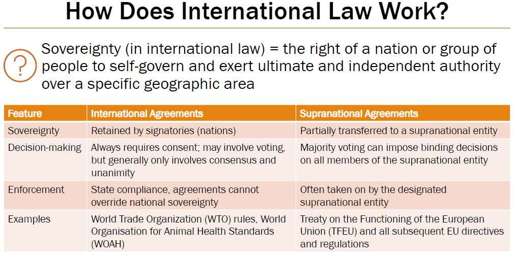 <p><strong>Sovereignty</strong><br> International agreements: signatory nations retain sovereignty<br> Supranational agreements: sovereignty partially transferred to a supranational entity<br> Definition: the right of a nation or people to self-govern and exercise ultimate authority over a specific geographic area</p><p><strong>Decision-Making</strong><br> International agreements: always require consent, usually consensus or unanimity<br> Supranational agreements: majority voting can impose binding decisions on all members</p><p><strong>Enforcement</strong><br> International agreements: rely on state compliance, cannot override national sovereignty<br> Supranational agreements: enforcement often handled by the designated supranational entity</p><p><strong>Examples</strong><br> International agreements: World Trade Organization (WTO) rules, World Organisation for Animal Health (WOAH) standards<br> Supranational agreements: Treaty on the Functioning of the European Union (TFEU), EU directives and regulations</p>