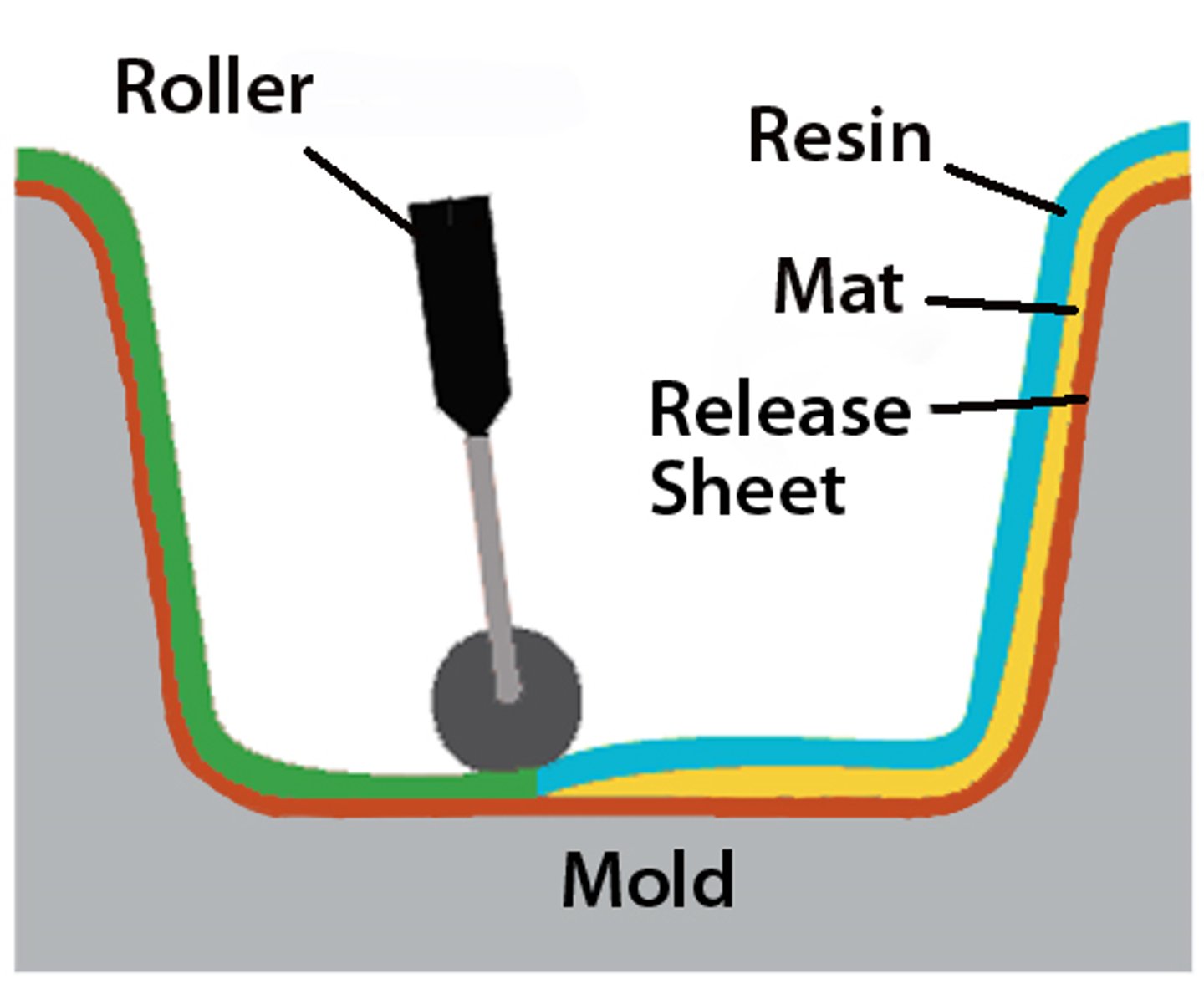 <p>a mould is coated in a release agent (i.e. wax, PVA, parcel tape). a top layer gel is applied (typically polyester resin and pigment). fibreglass matting is cut to size and laid over the former; resin is brushed over the matting. this is repeated until required thickness is met. fine tissue matting is used on top layer. vacuum bag may compress layers. it is left to set.</p>