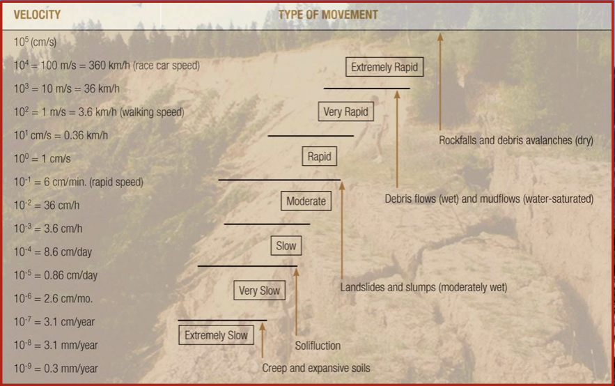 **Definition:**

* downslope movements of rock or sediment as a result of gravity

Movement is classified as rapid if it can be detected by eye.