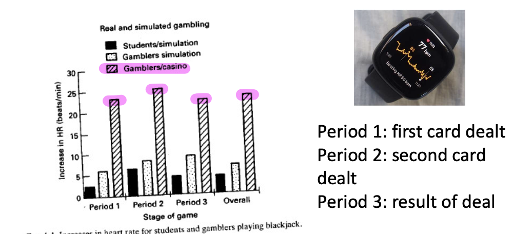 <p>measure HR change from baseline </p><ul><li><p>substantial HR INCREASE → biggest change = 55bpm (intense cardio level) </p><ul><li><p>mostly in casino setting → need for ECOLOGICAL VALIDITY </p></li><li><p>when replicated in lab → not as intense changes in HR </p></li></ul></li></ul><p></p>