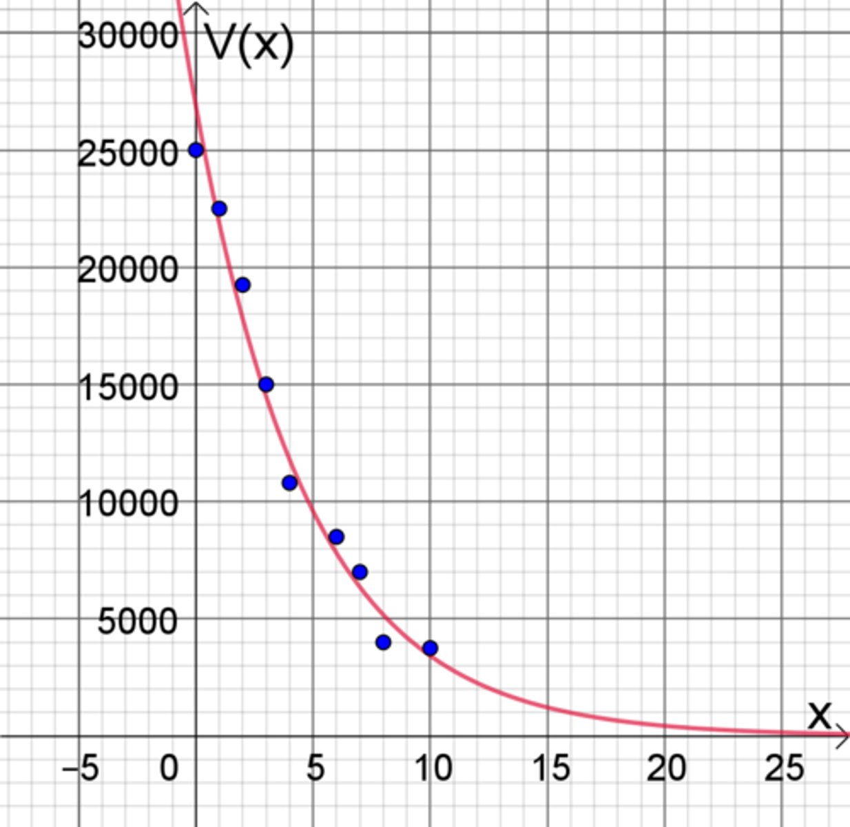 <p>A company has tracked the depreciating value of a company car over a 10-year period. The company performed a regression and modeled the value of the car, V, at year x with the function V( x) = 26,878.23 e –0.21x with r 2 = 0.98. Would it be appropriate to use this model to make a prediction for the value of the car when the car is 12 years old?</p>
