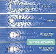 <p>Parasite drag Resulted from Turbulent wake.</p><p>Caused by the <strong>Separation </strong>of airflow from <strong>Structure</strong></p><p>fixed by <strong>Streamlining</strong></p>