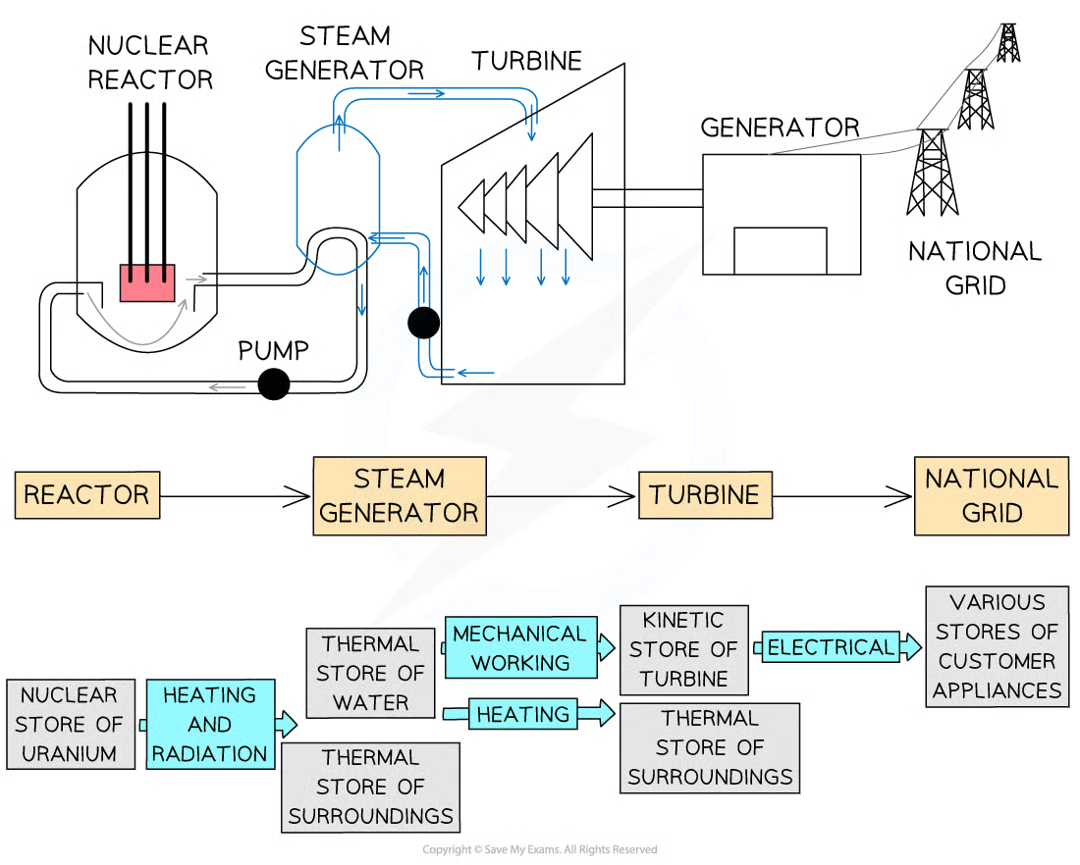 <p>energy stores & transfers can be represented using a flow diagram, which shows the stores & transfers within a system</p>