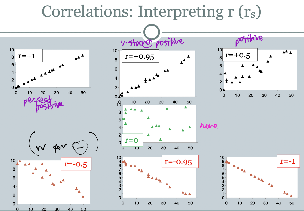 <p>perfect positive +1, v.strong positive +0.95, positive +0.5, none 0, vv for negative correlations</p>