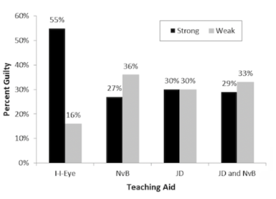 <ul><li><p><span style="background-color: transparent;"><span>I-I-Eye method </span></span></p><ul><li><p><span style="background-color: transparent;"><span>It increases juror’s knowledge of factors influencing accuracy of eyewitness testimony</span></span></p></li><li><p><span style="background-color: transparent;"><span>It indicates how to use knowledge to evaluate eyewitness testimony.</span></span></p></li><li><p><span style="background-color: transparent;"><span>It results in more differentiation between weak and strong cases. Much less people in weak cases were found guilty and more people in strong cases were found guilty compared to other methods (NvB, standard JD)</span></span></p></li></ul></li></ul><p></p><p><span style="background-color: transparent;"><strong><span>I-I-Eye</span></strong><span> </span></span></p><p><span style="background-color: transparent;"><span>Was the eyewitness interviewed properly by law enforcement? A) did they obtain the maximum amount of accurate information from the eyewitness b) contaminated the eyewitnesses memory with post-event information c) artificially increased the eyewitnesses confidence. Second, determine if the procedures were properly conducted.</span></span></p><p><span style="background-color: transparent;"><strong><span>NvB</span></strong><span> is about 5 factors to pay attention to for eyewitness information. Neil vs Biggers Aid. 1) evaluate the view the eyewitness had of the perpetrator 2) the length of time between the crime and identification procedure 3) the eyewitness confidence in their identification at the time of the lineup 4) the accuracy of the eyewitness prior description of the perpetrator and 5) the amount of attention the eyewitness paid to the crime.</span></span></p><p><span style="background-color: transparent;"><strong><span>JD</span></strong><span> is info about trying to be impartial, fair, consider all evidence</span></span></p>