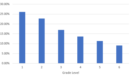 <p>For use with nominal or ordinal scales (categorical/discrete information)<br></p><p>Indicates that you are showing the relative change that occurs from one score to the next.</p>