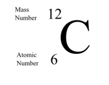 <p>Mass number top left, atomic number bottom left, atomic symbol right</p>