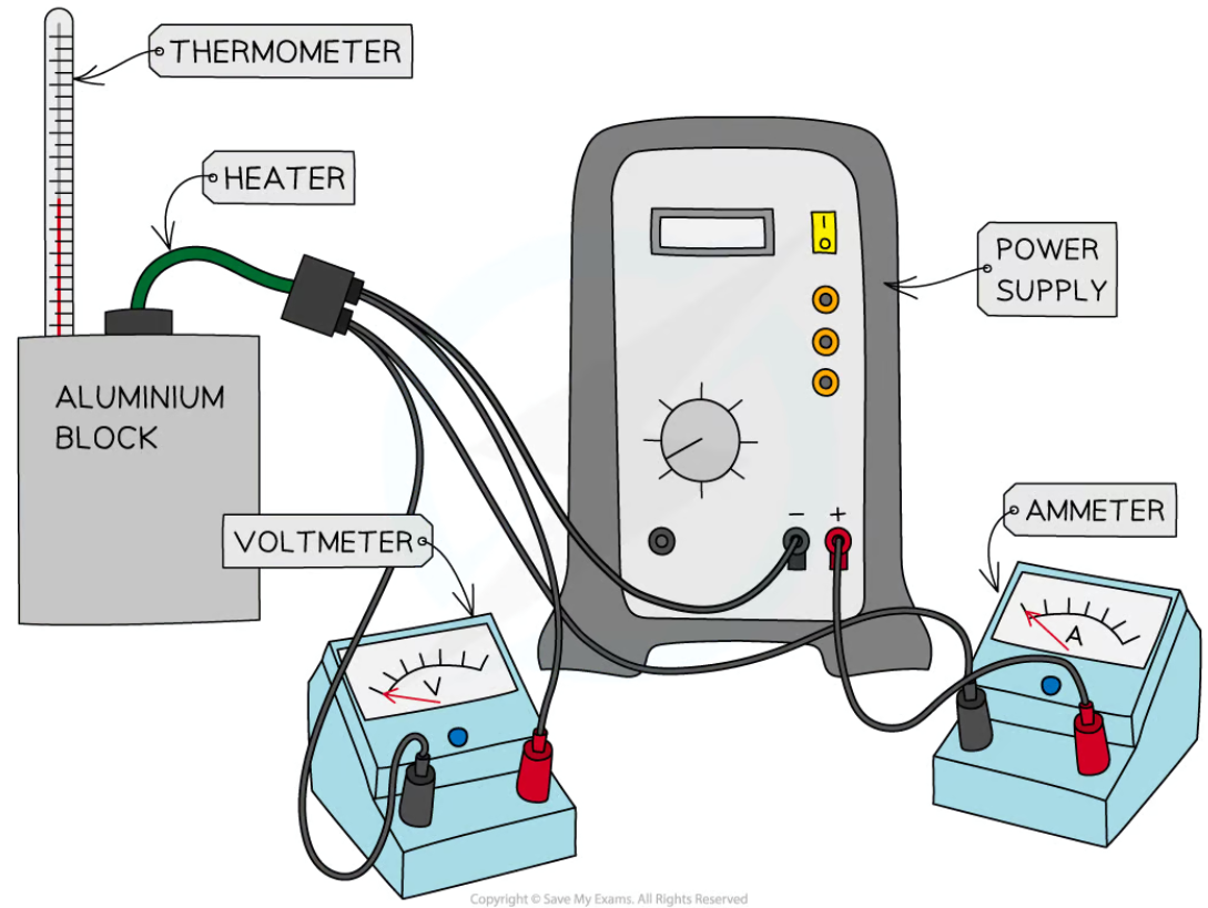 <ol><li><p>apparatus = thermometer and heater connected to an aluminium block, power supply, ammeter in series, voltmeter in parallel</p></li><li><p>measure initial temperature of aluminium block using thermometer</p></li><li><p>turn on power supply, start the stopwatch</p></li><li><p>take periodic measurements of current and voltage from ammeter and voltmeter until stopwatch reaches 10 minutes</p></li><li><p>calculate voltage and current average at end of experiment</p></li><li><p>switch off power supply, stop stopwatch, leave the apparatus to cool for a minute</p></li><li><p>record final temperature of aluminium</p></li></ol><p></p>