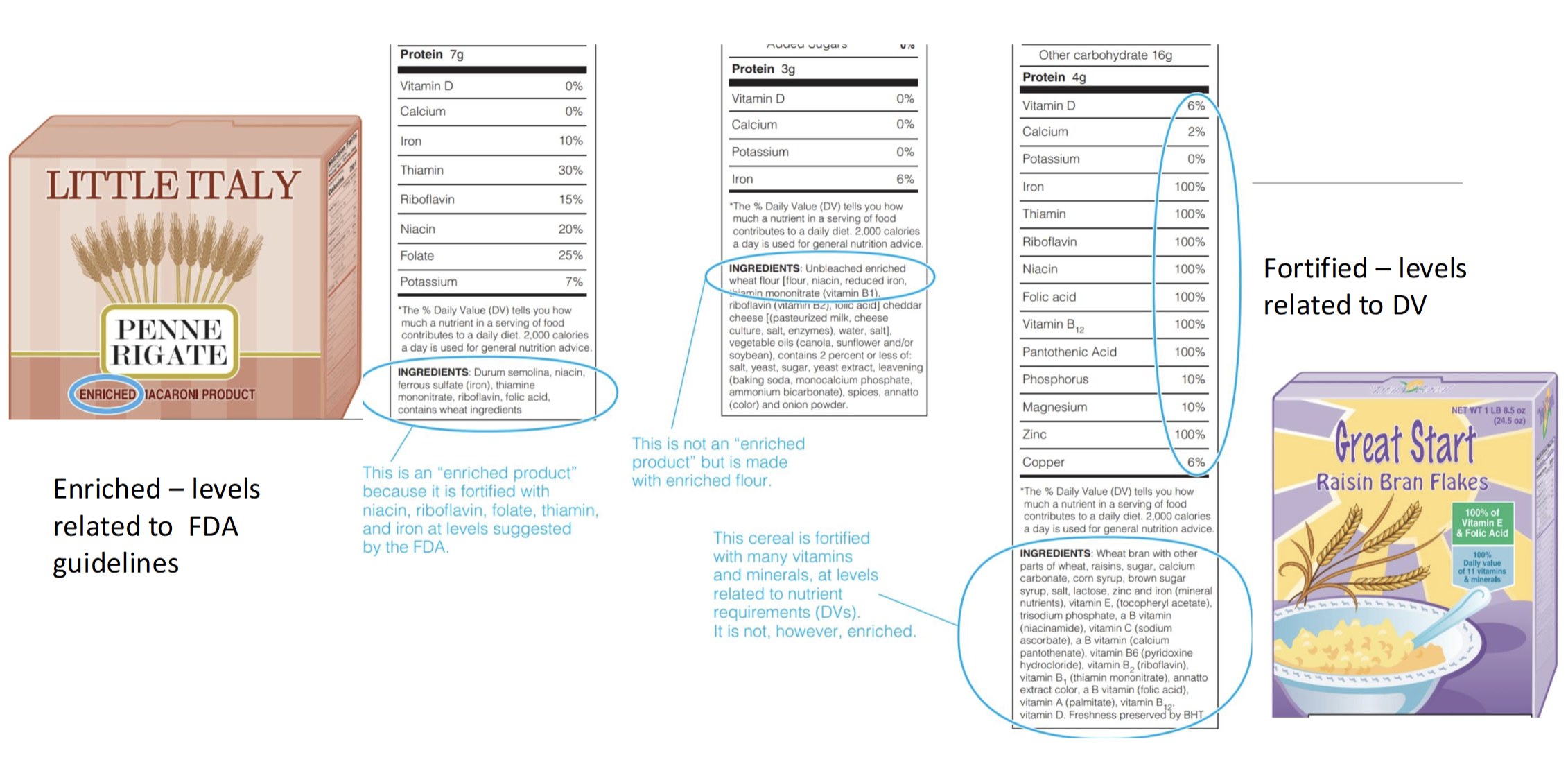 <p>A type of fortification involving addition of specified amounts of sets of certain nutrients to a limited list of foods</p><ul><li><p>Set by US FDA</p></li><li><p>Only select foods are labeled as enriched(whole grains, grain products & flour)</p></li><li><p>Must include: 4 B vitamins(thiamin, niacin, riboflavin, & folic acid), Mineral Iron, addition of calcium optional</p></li></ul><p></p>