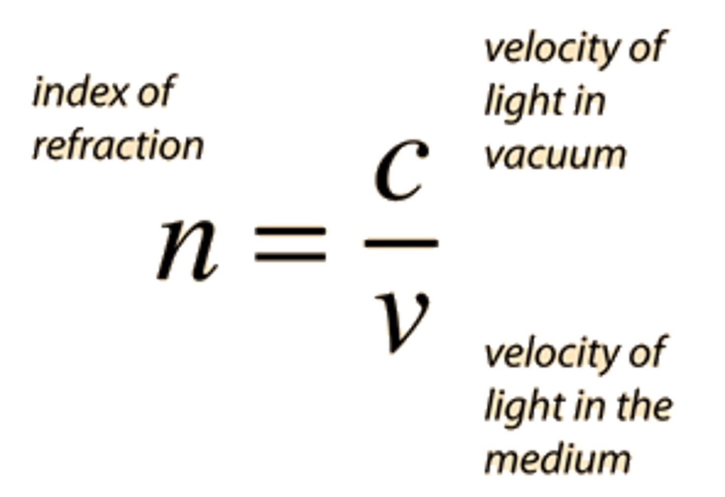 <p>the ratio of speed of light in a vacuum, c, to the speed of light in the medium, v. (c/v)</p>