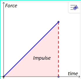 <p>How can we find impulse?</p>