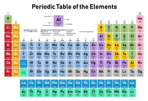 <p>PERIODIC TABLE</p>