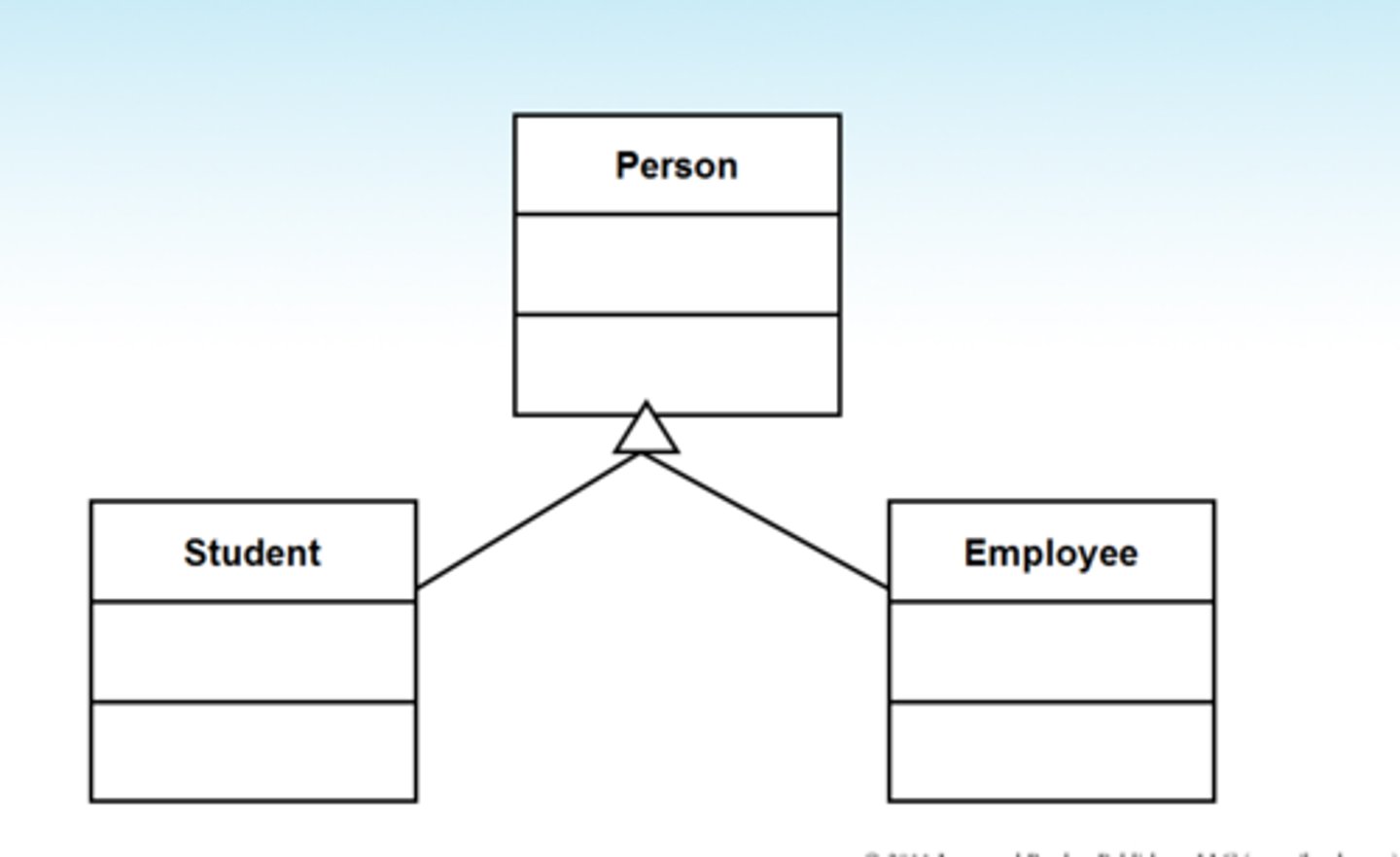 <p>A way of representing the relationship between classes</p><p>*Hierarchal in structure - superclass at top with subclasses beneath</p><p>*inheritance is represented using arrows</p><p>*defines data type and whether they are protected, private or public</p>