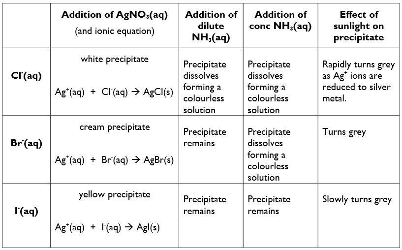 <ol><li><p>Add a few drops of nitric acid (aq) to the solution being tested </p></li></ol><ul><li><p>This removes any other ions that could give a precipitate with silver nitrate (aq) </p></li></ul><ol start="2"><li><p>Add silver nitrate (aq) dropwise to the solution being tested&nbsp;</p></li></ol><ul><li><p>this produces a ppt for Cl-, Br- and I- ions&nbsp;</p></li></ul><ol start="3"><li><p>Add ammonia (aq) (dilute + conc) to the ppt&nbsp;</p></li></ol><ul><li><p>this is used to see if the ppt re-dissolves to help confirm their identity.</p></li></ul><p></p>