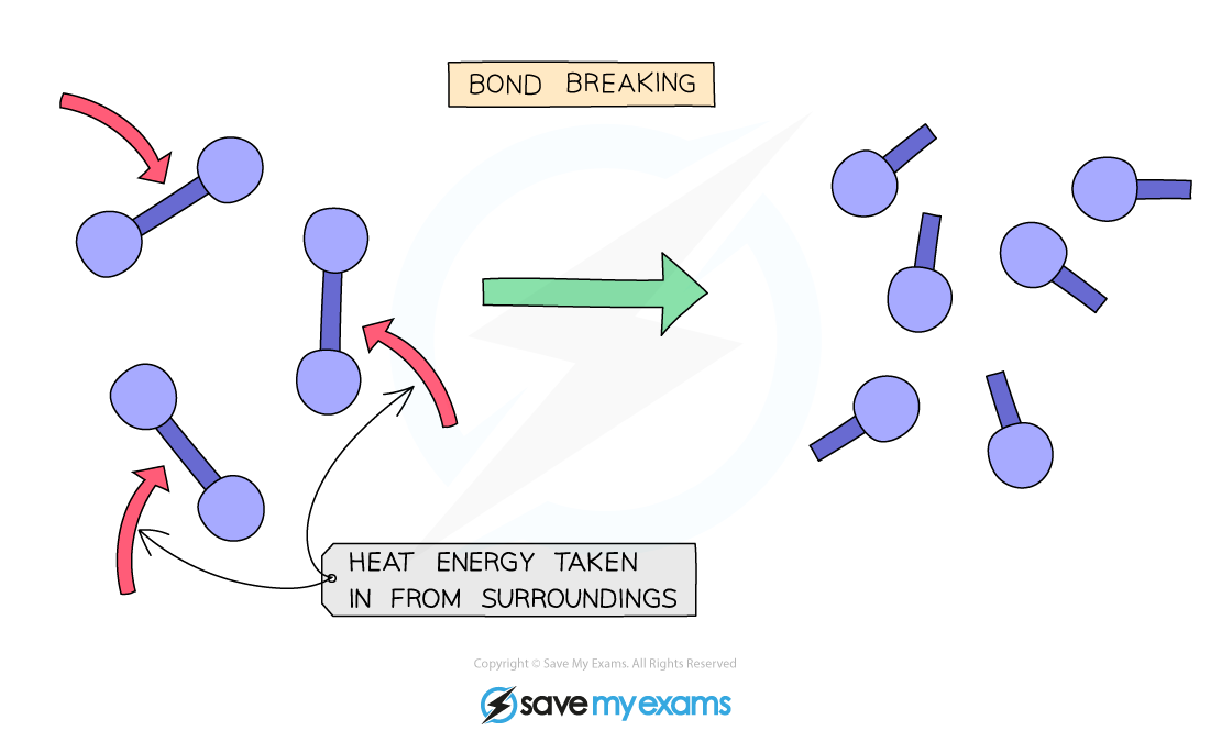 <ul><li><p><strong>Bond breaking: </strong>endothermic process</p><ul><li><p>Bonds absorb energy to be able to have enough to break apart atoms held together by intermolecular forces</p></li></ul></li></ul><p></p>