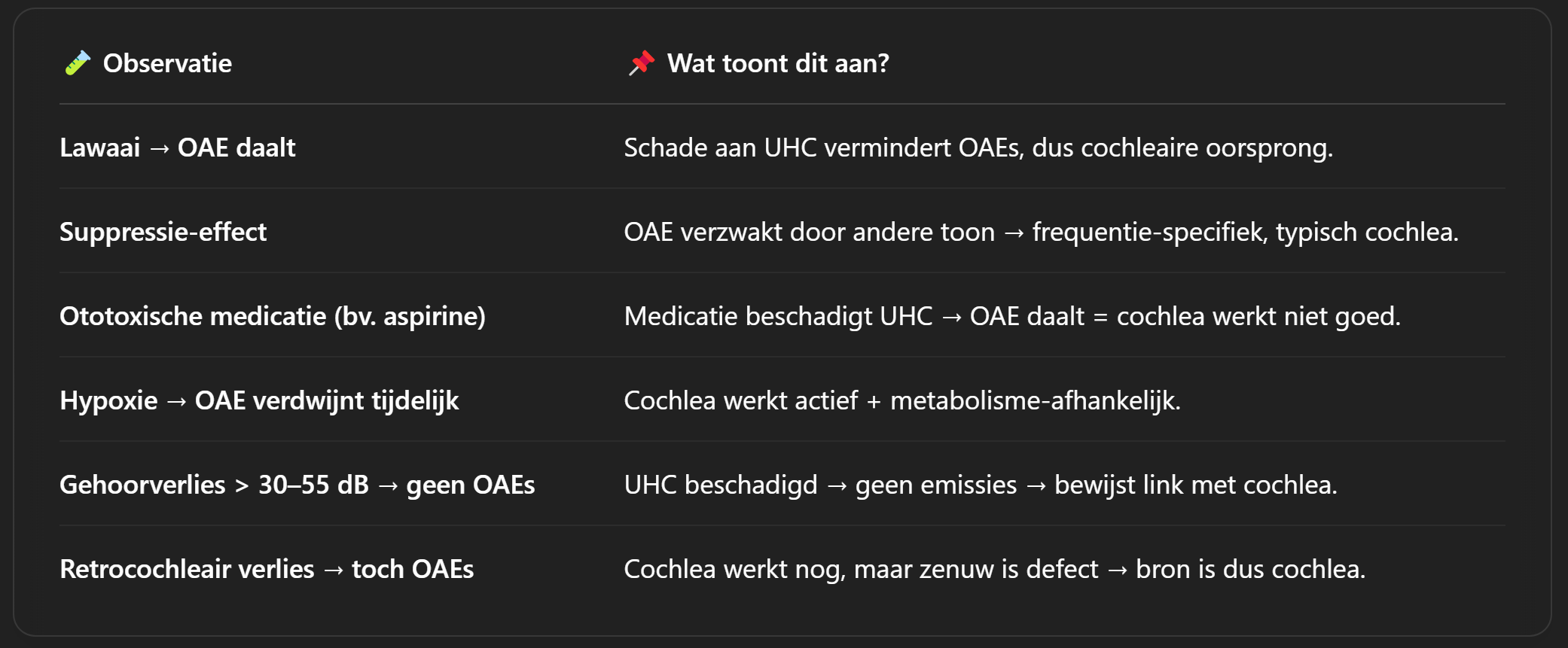 <p><span>•Via extensief wetenschappelijk onderzoek is onomstootbaar bewezen dat deze emissies hun oorsprong vinden in de cochlea.</span></p><p><span>•Aanvankelijk werd de ontdekking van Kemp immers op groot scepticisme onthaald en werd zijn vondst als een meetartefact (bv gwn spieren die samen trekken etc, niks met het oor te make) beschouwd.</span></p><ol><li><p><span> Alle emissies&nbsp; reageren na extensieve <u>blootstelling aan lawaai</u> met een significante <u>reductie van hun amplitude</u>. Deze vaststelling werd zowel via dierexperimenteel als via onderzoek bij de mens bekomen.&nbsp;= gehoorschade (niet verlies)</span></p></li><li><p><span> OAEs zijn onderhevig aan <strong><u>het effect van suppressie (maskering</u></strong><u>)</u>. Dit impliceert dat de amplitude van een otoacoustic emission sterk wordt gereduceerd bij stimulatie met een andere stimulus waarvan de frequentie in de buurt van die van de emissie gelegen is.</span></p><ol><li><p>!! superssie van OAE’s kan aantoen of iemand zeer gevoelig is of niet</p></li></ol></li><li><p><span><u> </u><strong><u>Ototoxische preparaten </u></strong><u>blijken verder significant de OAEs te beïnvloeden</u>. → omdat de buitenste haarcellen (tijdelijk) kapot gaan Vb. Ototoxische antibiotica, cisplatinum, aspirine, overmatige blootstelling aan lawaai.</span></p><ol><li><p>alles dat op isine eindigt</p></li><li><p>vaak aspirine (bv bij hartproblemen) zorgt dus vaak vr chronische tinitus</p></li></ol></li><li><p><span> Ook <strong><u>hypoxie</u></strong> veroorzaakt een directe en reversibele reductie of verdwijnen van de OAE. Dit laat veronderstellen dat het generatormechanisme van de <strong>OAEsmetabooldependent</strong>ageert en precludeert tevens het middenoor als generator van de emissies.</span></p></li><li><p><span><strong><u>OAEs zijn bovendien vaak afwezig wanneer het gehoorverlies de 30-55 dBHL overschrijdt</u></strong>. Een uitzondering hierop vormen de retrocochleaire pathologieën, waarbij sterk gepronoceerde gehoorverliezen (&gt; 60 dB) toch nog registreerbare OAEs opleveren. De verklaring hiervoor ligt in het feit dat het generatormechanisme van de emissies intact gebleven is&nbsp;</span></p></li></ol><p></p>