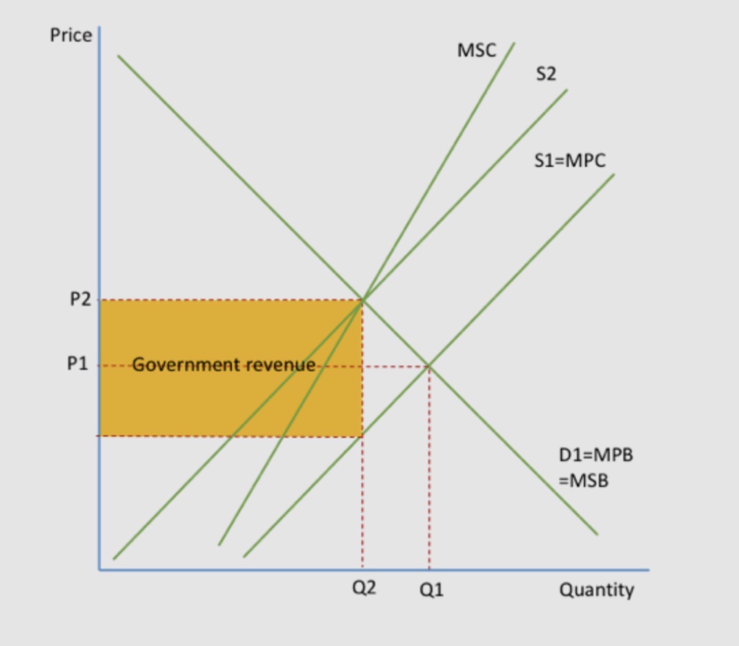 <p><span>When the good has a negative externality, the government can introduce indirect taxation to prevent market failure. </span></p><p><span>This will cause a fall in supply and increase the costs to the individual, so the supply curve/MPC curve will shift from S1 to S2. </span></p><p><span>The free market would produce at P1Q1, where MPC=MPB, but the social optimum position is P2Q2, where MSB=MSC.</span></p><p><span> Following the introduction of the tax, the equilibrium position is S2=MPB=MSB, at P2Q2. </span></p><p><span>The tax internalises the externality and social welfare is now maximised. </span></p><p><span>This diagram shows a specific tax but an ad valorem tax could also be introduced, which would have the same effect, but the shift of the curve would look slightly different.</span></p>