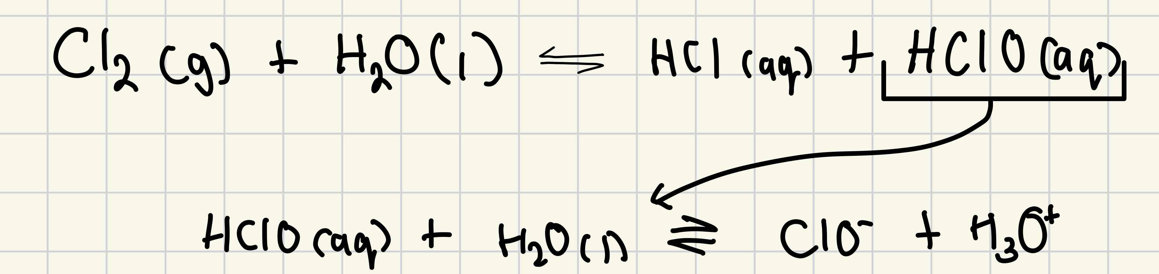 <p>Mix chlorine with water = disproportionation reaction</p><p>= Mixture of hydrochloric acid and chloric (I) acid</p><p>Aqueous chloric(I) acid ionises to make chlorate (I) ions</p>