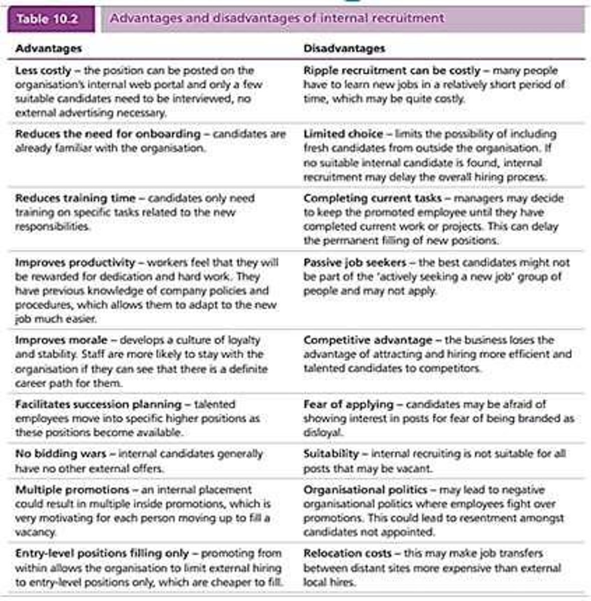 <p>Candidates are already known to the organization, understand the work culture, and it can enhance loyalty and job satisfaction.</p>