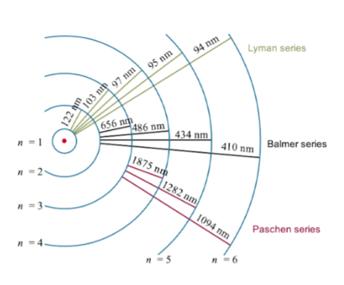 <p>$$\frac{1}{\lambda}=R\left(\frac{1}{n1^2}-\frac{1}{n2^2}\right)$$ gives the equation for wavelength of emitted/absorbed photon of hydrogen spectral lines, where n1 is the lower level, and n2 is the higher level, of the transition that produces that photon.</p><p></p><p>Hydrogen line <strong>groups</strong> (series) are named according to the <strong>lower level of the transition, </strong>n (i.e n1. n2 has <strong>no effect</strong> on group name)</p><ul><li><p>Lyman series for n = 1, abbreviated Ly. They are in <strong>UV</strong> range</p></li><li><p>Balmer series for n = 2, abbreviated H (for “historical reasons” - in optical range so first detected). They are in <strong>visible</strong> range</p></li><li><p>Paschen series for n = 3, abbreviated P. They are in <strong>infrared, </strong>and up to<strong> radio</strong> range</p></li><li><p>Further series are usually denoted as Hn</p></li></ul><p></p><p><strong>Greek letters</strong> are used to designate the <strong>difference</strong> (= n2 - n1, <strong>NOT </strong>just n2).</p><ul><li><p>$$\Delta n=1$$ gives $$\alpha$$ </p></li><li><p>$$\Delta n=2$$ gives $$\beta$$ </p></li><li><p>and so on for rest of Greek alphabet…</p></li></ul><p></p><p>Specific <strong>individual</strong> spectral lines are given by the <strong>combination of the two,</strong> i.e Ly$$\alpha$$ gives the spectral line from the <strong>Lyman</strong> series with difference in n of 1 (so n1 = 1, n2 = 2).</p><p>Further series being denoted as Hn can be confusing, i.e H$$\beta$$ equals Balmer series transition with n1 = 2, n2 = 3, but H10$$\beta$$ gives the 10th series where n1 = 10, n2 = 11. Make sure to note if there is a number <strong>directly after</strong> “H” to confirm if it is marking a Balmer series or a later series spectral line!</p>