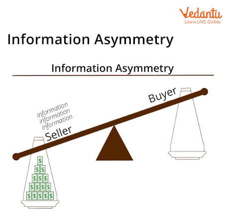 <p>Informational asymmetry</p>