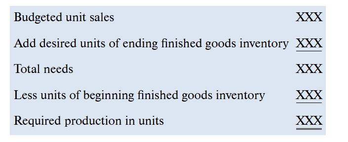 <p>a budget that lists the number of units that must be produced to satisfy sales needs and result in the desired ending finished goods inventory&nbsp;</p>