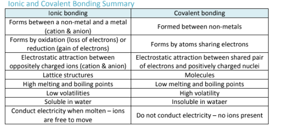 <p>They are the exact opposite of the properties of ionic compounds;</p>