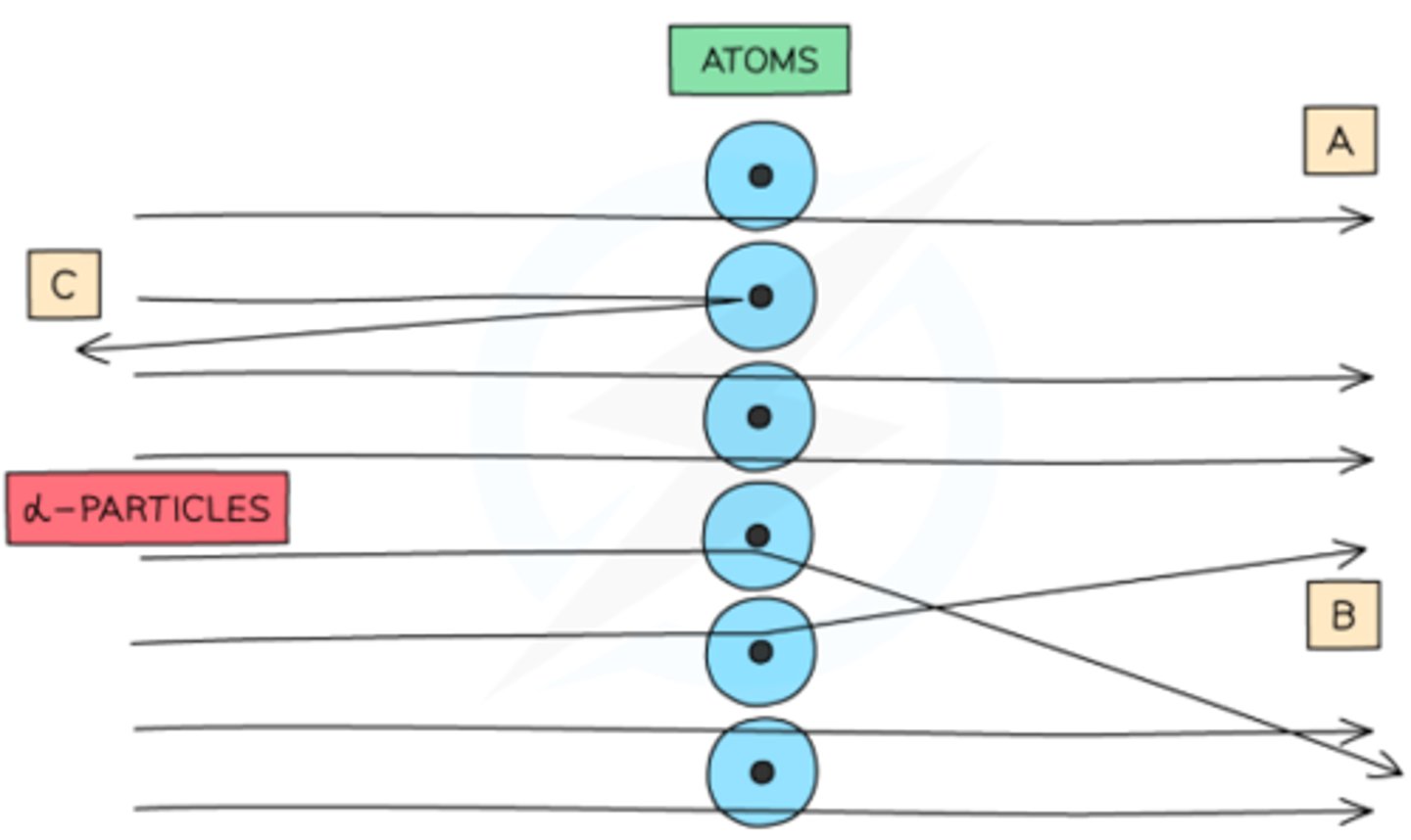 <p>Rutherford fired a narrow beam of fast-moving, positively charged α particles at a thin gold foil and discovered that:</p><p>- Most α particles passed straight through</p><p>→ Atom is mostly empty space</p><p>- Some α particles were deflected at angles &lt;90°</p><p>→ Nucleus is small, dense, and positively charged so repels α particles due to electrostatic forces</p><p>- A few α particles bounced back at angles &gt;90°</p><p>→ Nucleus contains most of the atom’s mass</p>