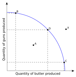 <p>shows all possible combinations of an output that can be produced assuming </p><ol><li><p>a fixed amount of productive resources at a given quantity</p></li><li><p>efficient use of those resources </p></li></ol><p></p>