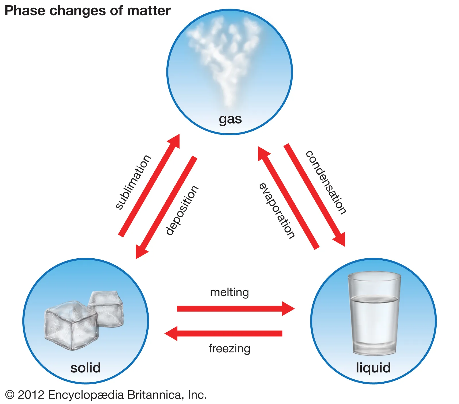 <p>Solid changes to gas, requiring 680 cal/g.</p>