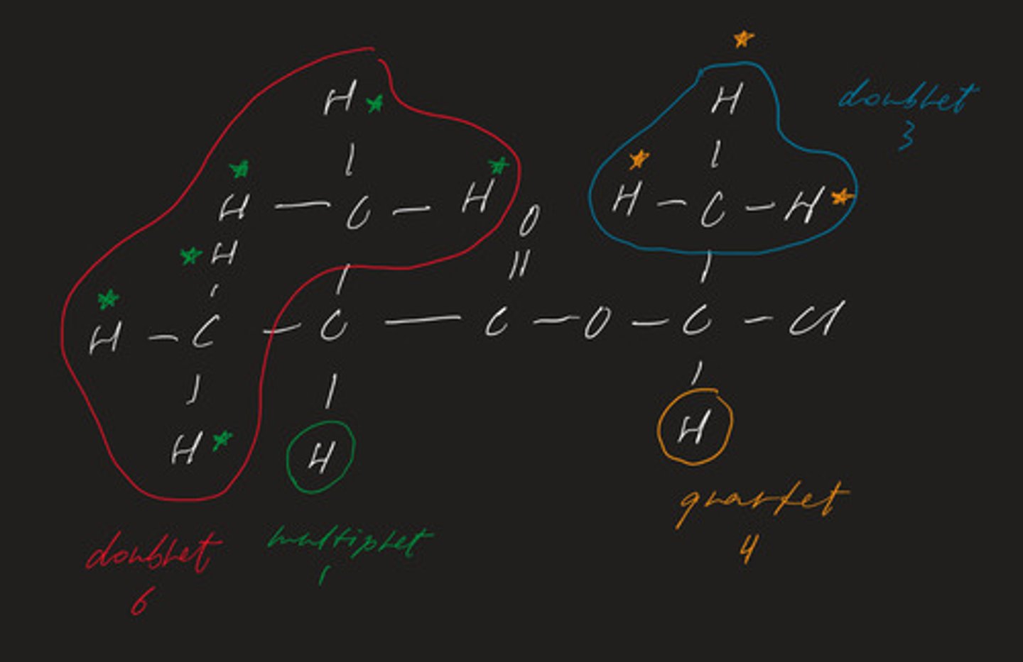 <p>- draw out the structural formula of the compound</p><p>- eg when looking at the blue CH3 group, we look at its adjacent Cs</p><p>- if these Cs are attached to an H, we apply the n+1 rule</p><p>- in this case, the adjacent C is attached to a single H, so it is a doublet (3 — amount of proton in group)</p><p>- protons are in the same environment if they are bonded to the same molecules surrounding it</p>