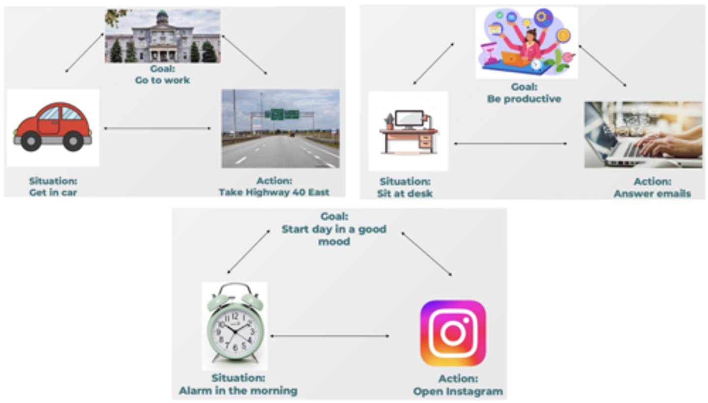 <p>1. Learned associations: </p><p>- People form associations between:</p><p>+ situations</p><p>+ goals</p><p>+ actions</p><p>- Based on repeated past experiences</p><p>2. Automatic goal activation and pursuit:</p><p>- Encountering the situation automatically triggers the goal and associated action</p><p>--> Person pursues goal outside conscious awareness</p><p>- Example involving work:</p><p>+ Situation: Get in car</p><p>+ Goal: Go to work</p><p>+ Action: Take Highway 40 East</p><p>- Example involving productivity:</p><p>+ Situation: Sit at desk</p><p>+ Goal: Be productive</p><p>+ Action: Answer emails</p><p>- Example involving bad habits (e.g., social media):</p><p>+ Situation: Alarm in the morning</p><p>+ Goal: Start day in a good mood</p><p>+ Action: Open Instagram</p>