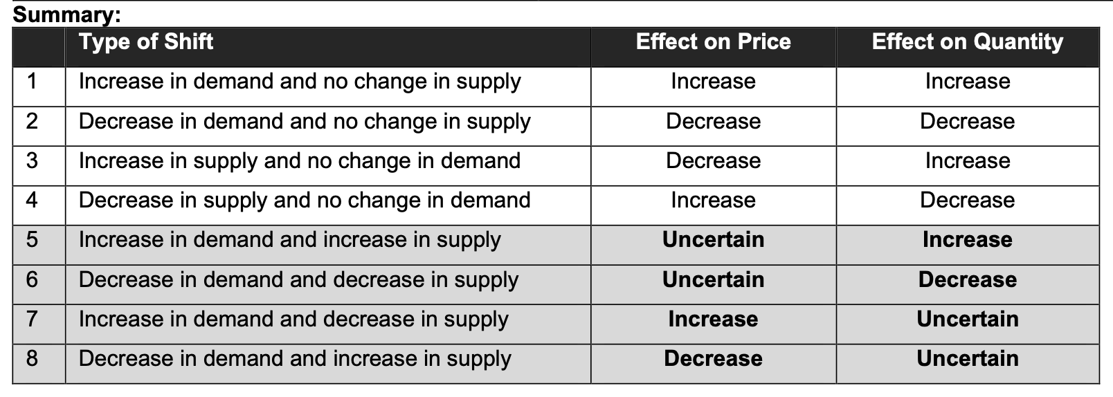 <p>Think of the graph. Uncertain means it depends on how much DD and SS shifted.</p>