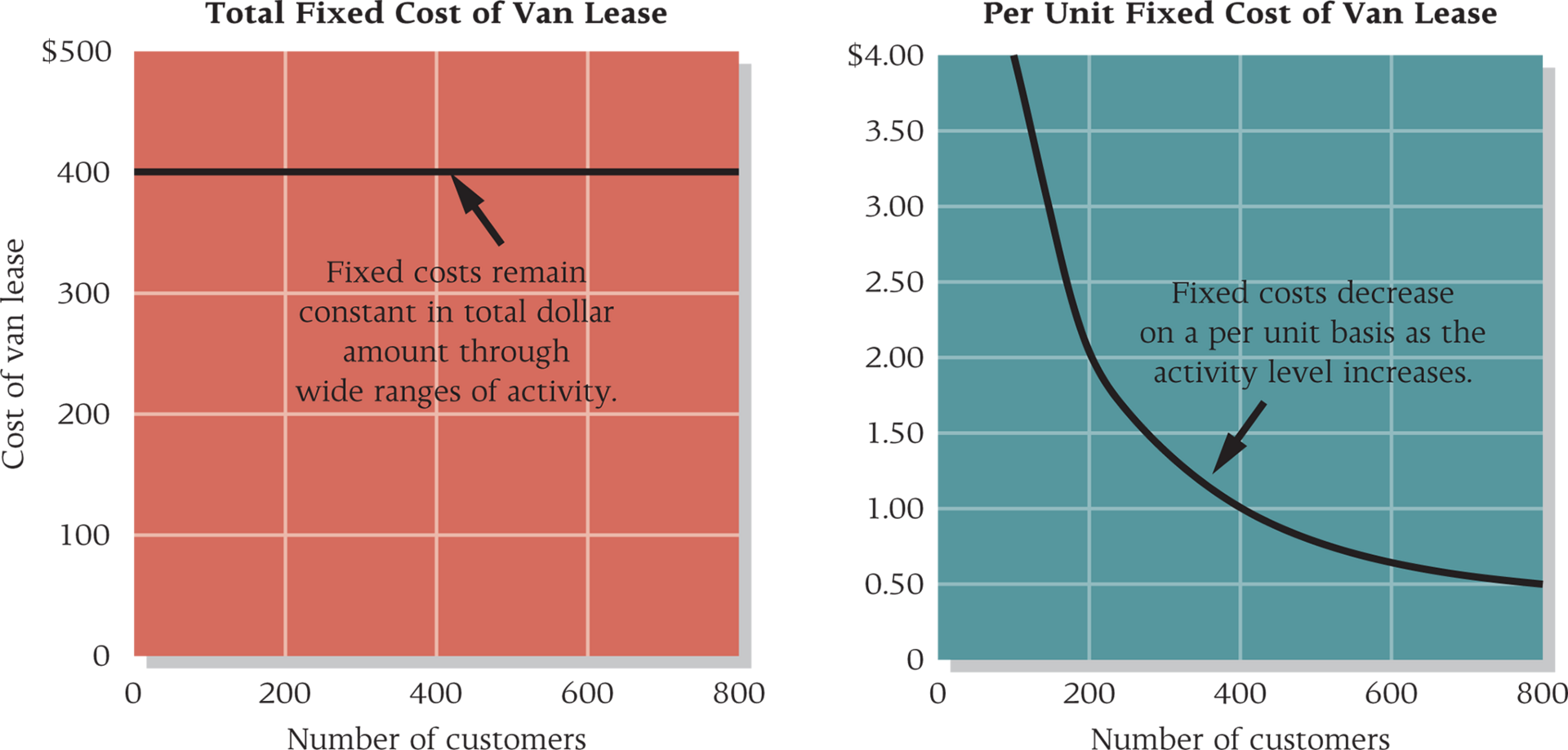 <ul><li><p>Unit average fixed cost changes with activity (goes down with higher activity due to more spread out)</p></li><li><p>Total fixed cost is the same with activity changes</p></li></ul><p></p>