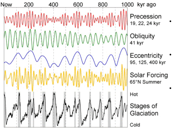 <p>Evidence that solar facing (i.e. Milinkovic cycle) can explain the timing of glacial-interglacial cycle</p><p class="MsoListParagraphCxSpLast">Milankovic was right. They explain the timing of the cycle (but not the magnitude)</p><p><span style="line-height: 18.4px;"><span>But earth climate system is extremely complex, more detail is needed</span></span></p>