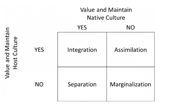 <p><span>Process of adaptation considers levels of both acculturation and enculturation</span></p>