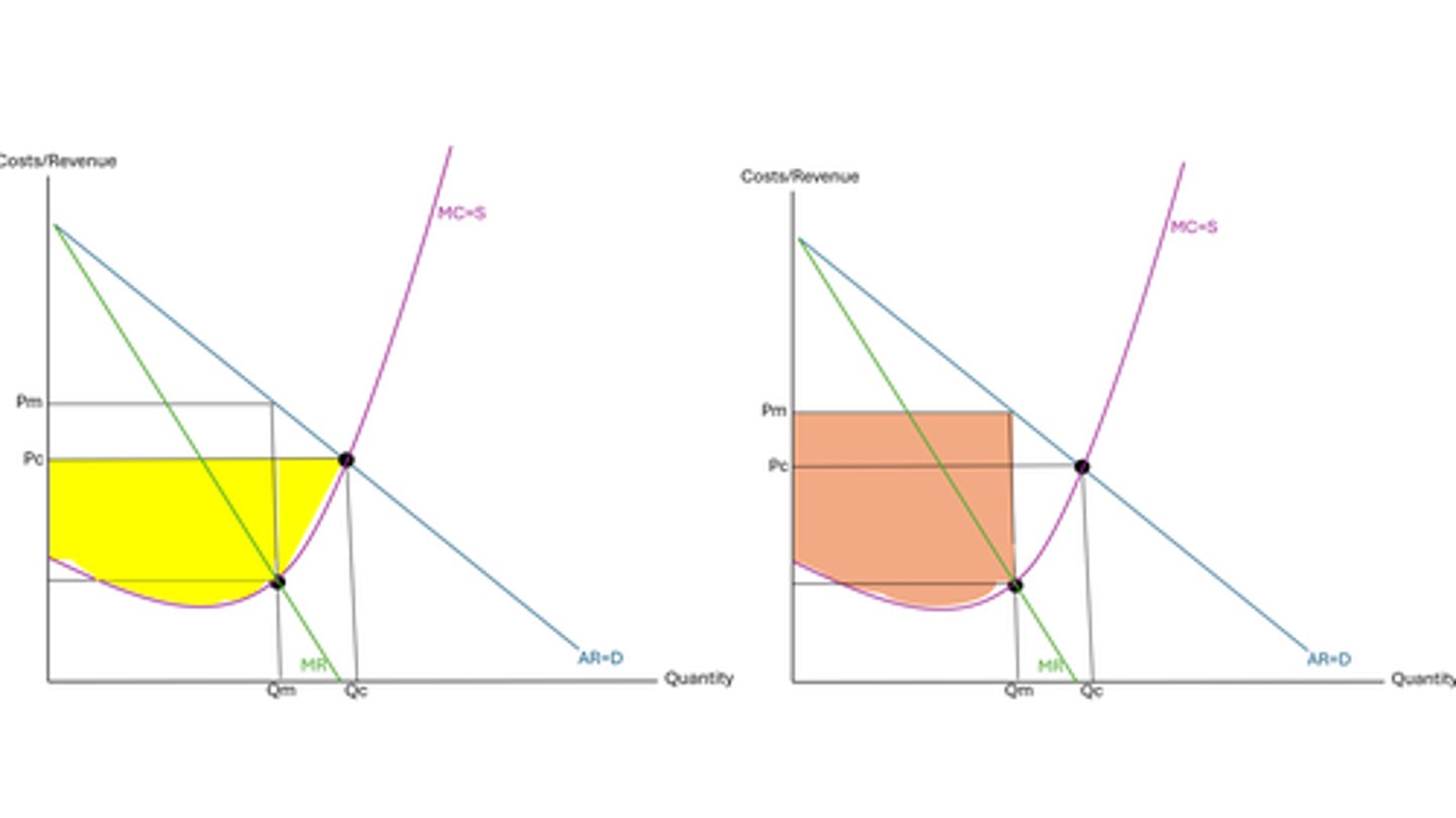 <p>- producer surplus is the area beneath the price line, but above the supply curve</p><p>- so for competitive firms at output MC=AR, it's the yellow area shaded</p><p>- and for monopoly firms, where MC=MR, this is the orange area</p>