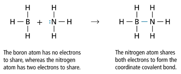 <p>1 atom donates both electrons to share with an ion that needs two </p>