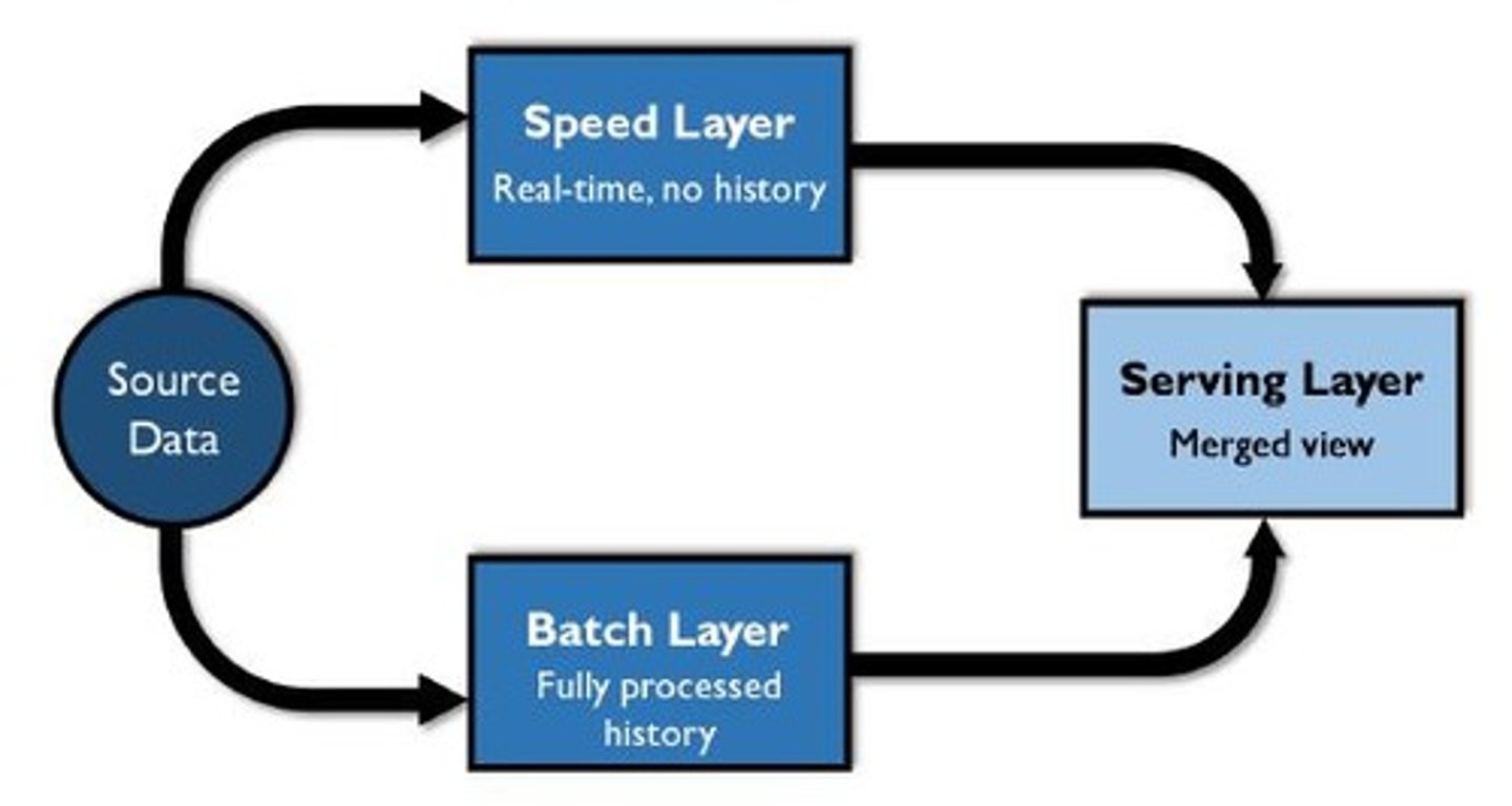 <p>Batch layer, Speed layer, and Servicing layer.</p>