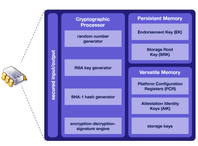 <p>Specification for hardware-based storage of digital certificates, keys, hashed passwords, and other user and platform identification information</p><p>● Is a hardware RoT </p><p>● Secured boot-up </p><p>● Provides encryption</p><p>Can be managed in Windows via tpm.msc console or through group policy</p>