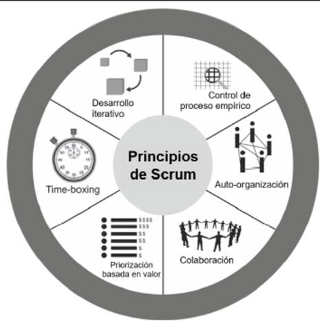 <ol><li><p>Control Empírico de Procesos</p></li><li><p>Auto-organización</p></li><li><p>Colaboración</p></li><li><p>Priorización basada en en valor</p></li><li><p>Time-boxing</p></li><li><p>Desarrollo iterativo</p></li></ol>