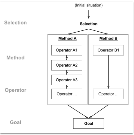 <p>GOMS approach considers humans as input/output systems, partially including cognitive and motor skills.</p><ol><li><p><strong>Goals</strong> → single or multiple to use HCI product</p></li><li><p><strong>Operators</strong> → series of operations to execute the selected method</p></li><li><p><strong>Methods</strong> → series of operations to achieve the goal</p></li><li><p><strong>Selection rules</strong> →&nbsp; to select which method to use&nbsp;</p></li></ol><p><u>Methods</u> can be compared using: Number of steps, Execution time (keystroke vs. tap), etc.&nbsp;</p><p><span style="font-family: "Helvetica Neue", sans-serif;"><strong>Select the method that minimizes the number of steps.</strong></span></p>