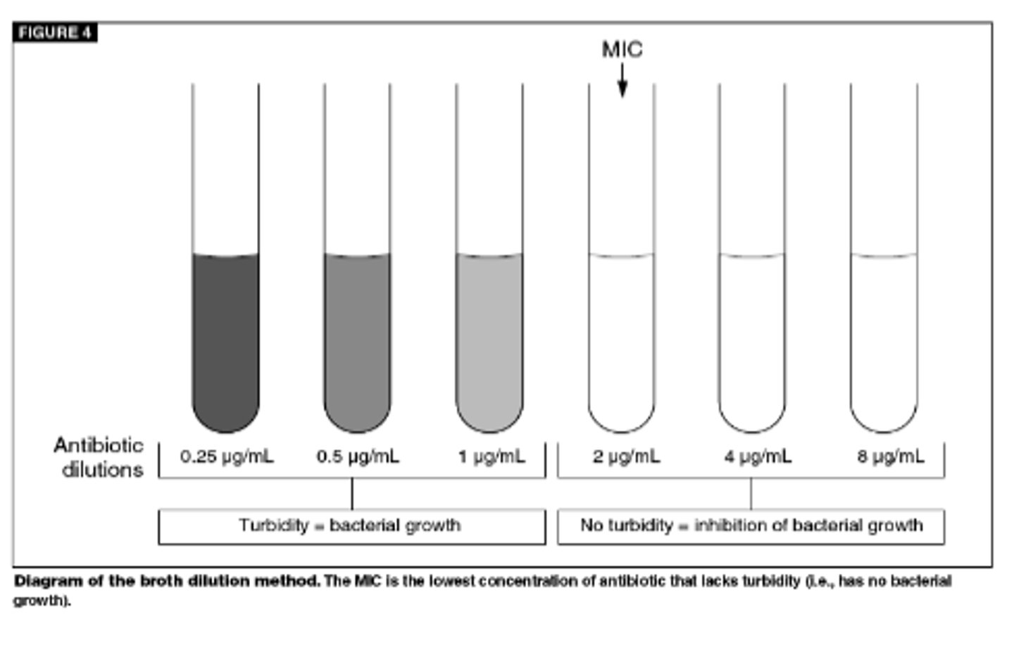 <p>minimum plasma drug concentration needed to inhibit bacterial growth</p><p>- MIC is a PD parameter of anti-infectives</p>