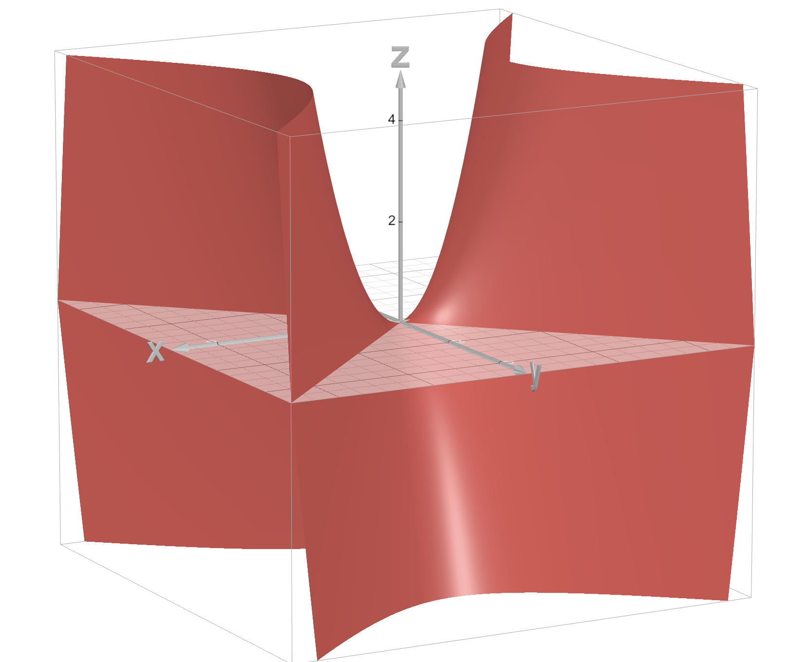 <p>z = x² - y² (“saddle”)</p>