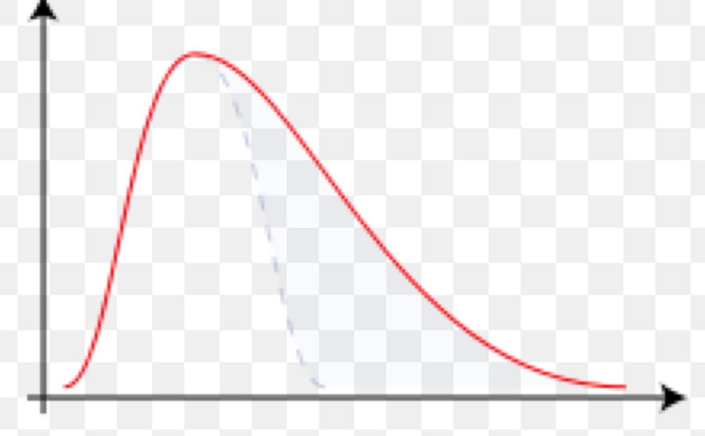 <p>A distribution where most data points are lower in value, but a few high values (including possible outliers) pull the mean upward, resulting in a longer tail on the right side of the distribution.</p>